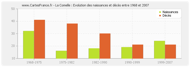 La Comelle : Evolution des naissances et décès entre 1968 et 2007